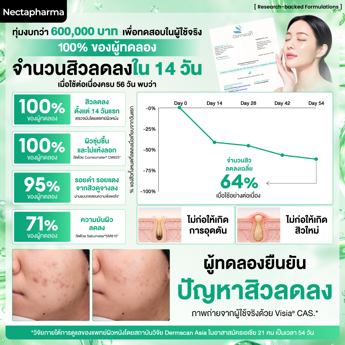 เซรั่มลดสิว Nectapharma Bioactive Acne Clear Serum