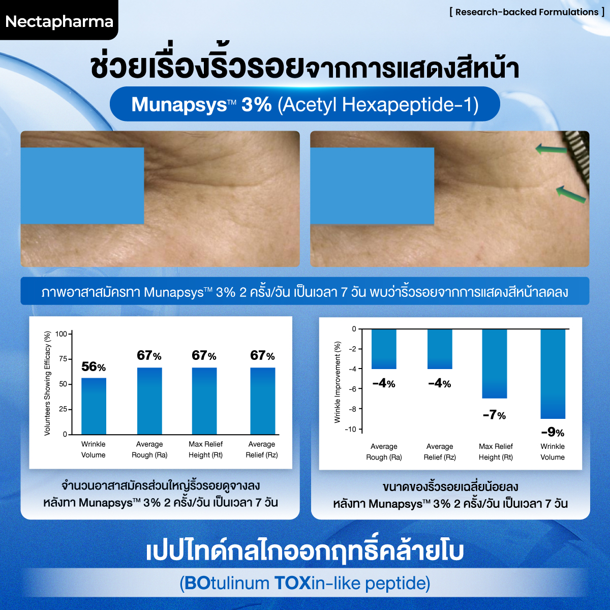 เปปไทด์เซรั่ม กลไกคล้ายโบท็อกซ์ ลดริ้วรอย Nectapharma Wrinkle Expert M3 Peptide Serum