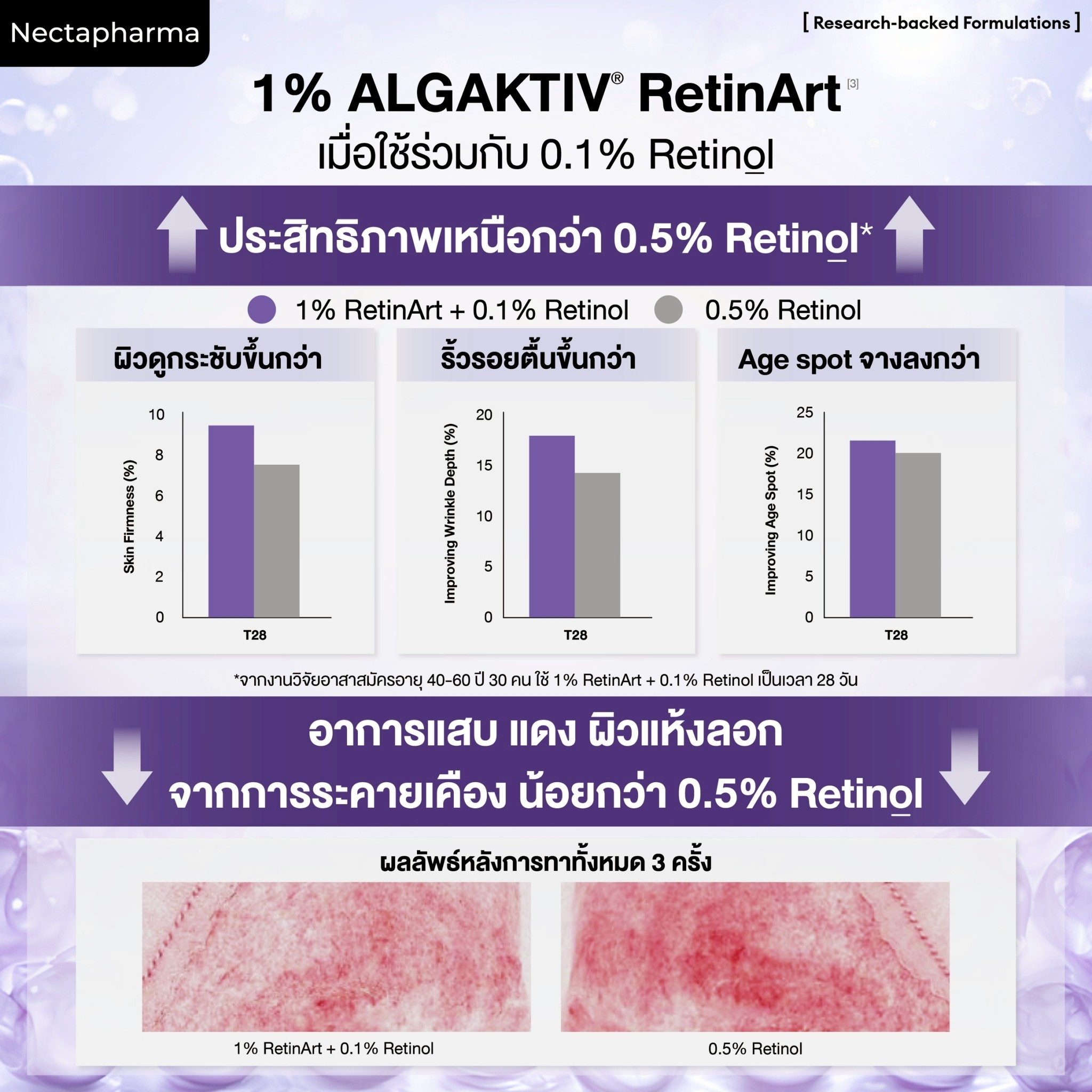`ALGAKTIV® RetinArt` เป็น Retinol Booster
ที่ทำให้เรตินอล 0.1% `มีประสิทธิภาพเหนือกว่าเรตินอล 0.5%`