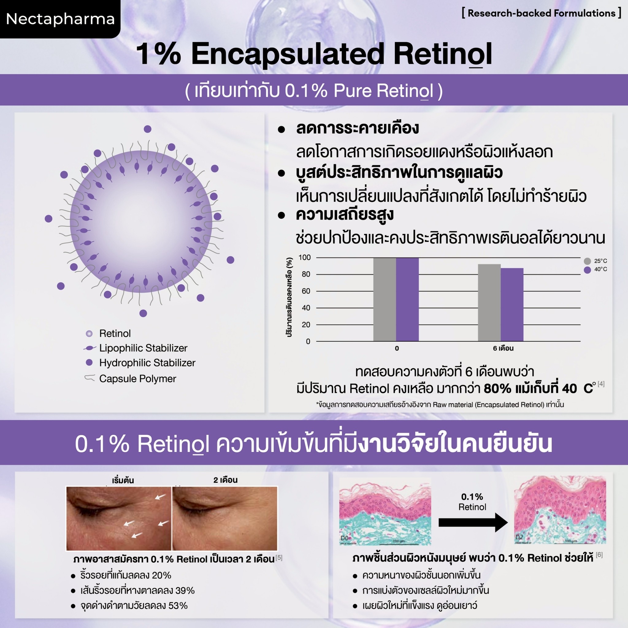 เรตินอล 0.1% `สำหรับผู้เริ่มต้น`
Retinol Serum ที่ใช้ง่ายและเห็นผลจริง