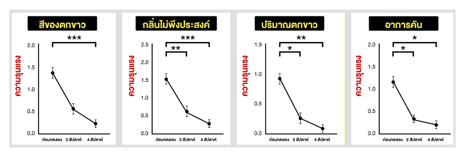 `ยืนยันผลลัพธ์ด้วยงานวิจัย`ทางคลินิก
