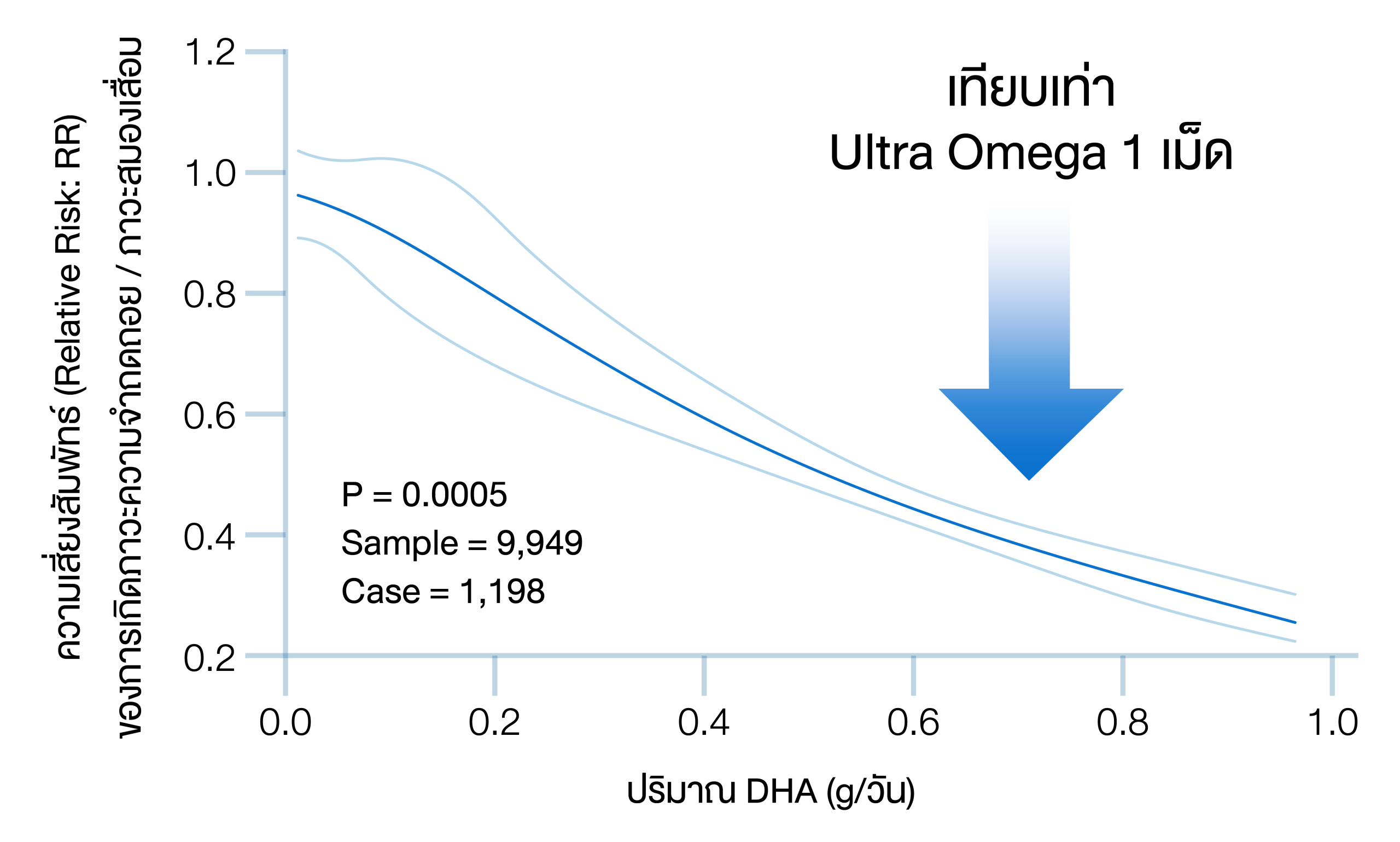 `Ultra Omega อาหารเสริมบำรุงสมอง
ยืนยันผลลัพธ์ด้วยงานวิจัย`