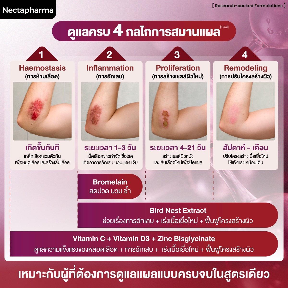 วิตามินสมานแผล ผ่าตัด ศัลยกรรม หัตถการ Nectapharma Recova